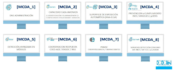 Figura 5. Medidas CDA del CCN-CERT