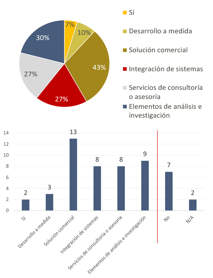 Figura 6. Funciones aplicables a las medidas CDA a las que se dedican las industrias del sector