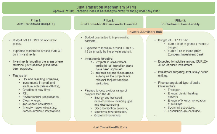 20250227 Lazaro et al lessons from spains just transition governance fig1