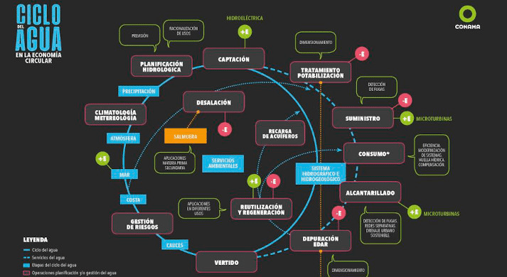 Figura 2. El ciclo del agua en la economía circular