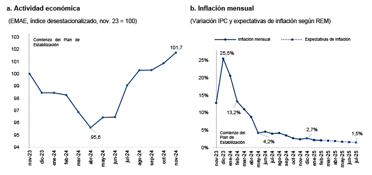 Figura 1. Resultados macroeconómicos del plan Milei