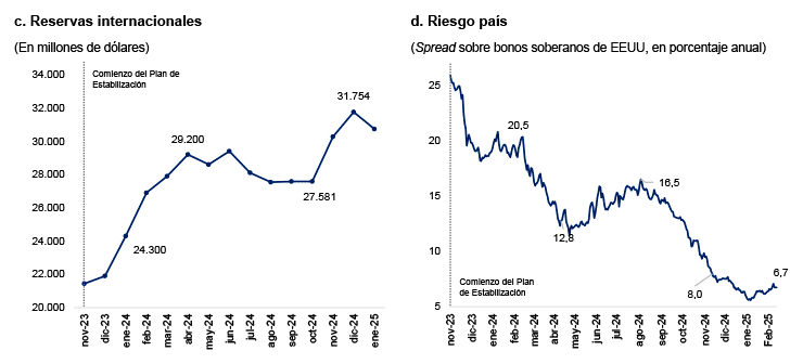 Figura 1. Resultados macroeconómicos del plan Milei