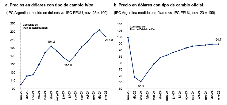 Figura 2. “Atraso cambiario” en Argentina