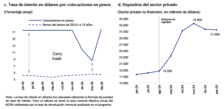 Figura 4. Carry trade y compra neta de dólares del BCRA