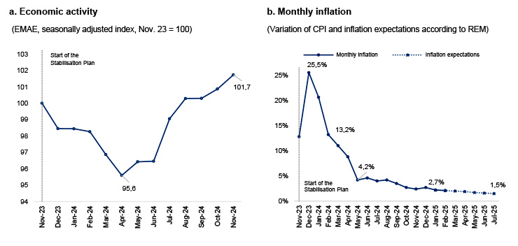 Figure 1. The macroeconomic outcomes of the Mile plan