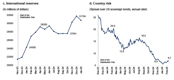 Figure 1. The macroeconomic outcomes of the Mile plan