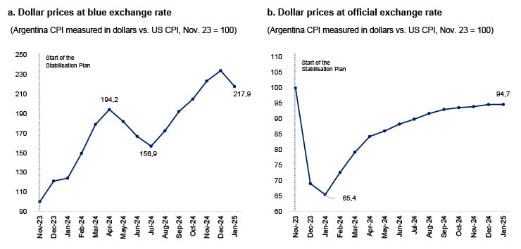 Figure 2. Exchange rate ‘overvaluation’ in Argentina