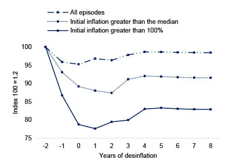 Figure 3. The paths of the real exchange rate