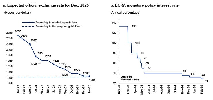 Figure 4. The carry trade and net dollar purchases by the BCRA