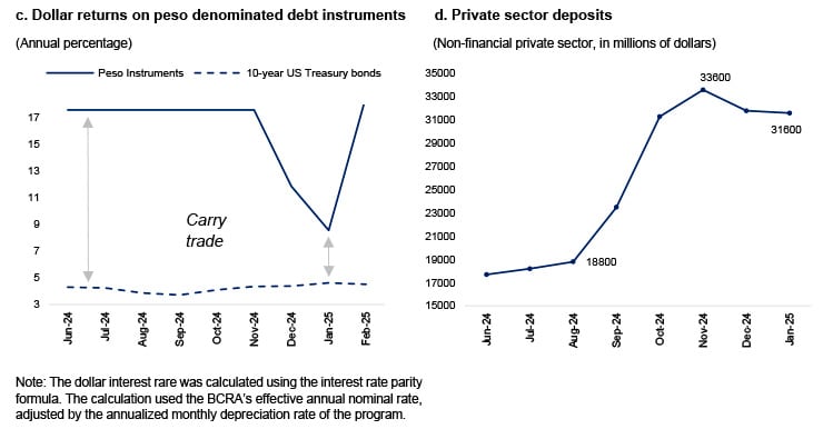 Figure 4. The carry trade and net dollar purchases by the BCRA