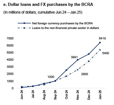 Figure 4. The carry trade and net dollar purchases by the BCRA