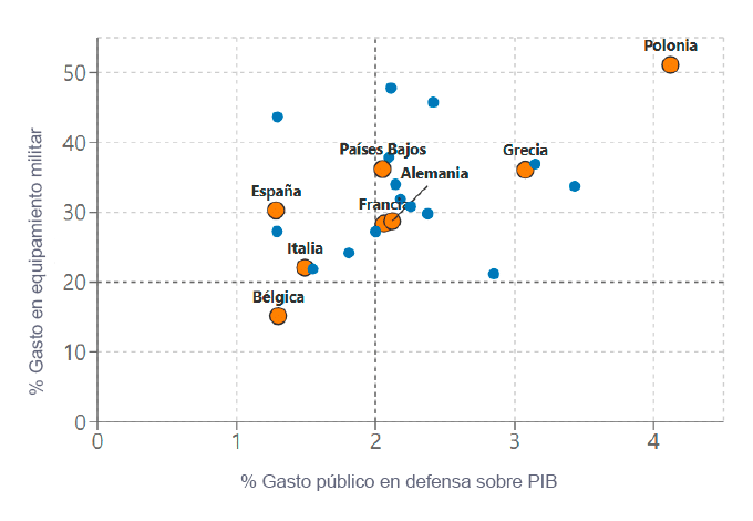 Figura 1. Posicionamiento de los distintos países UE con respecto a los objetivos OTAN, 2024