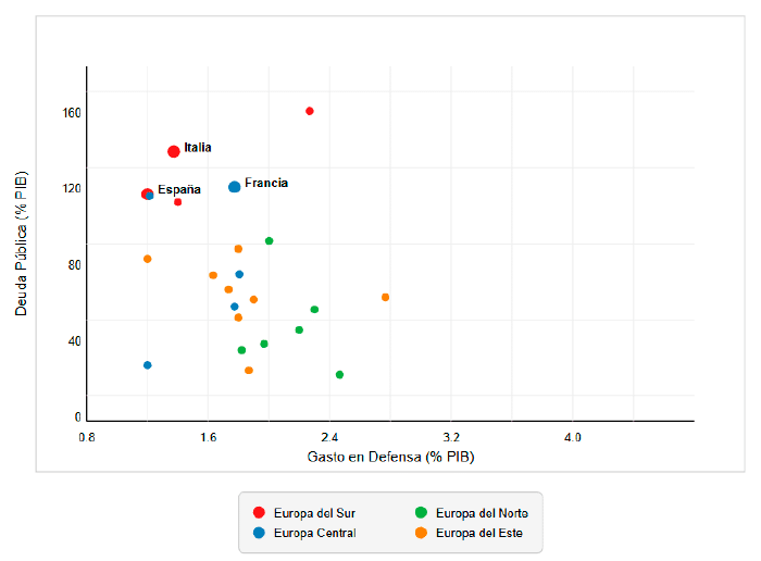 Figura 3. Relación entre deuda pública (% PIB) y gasto en defensa (% PIB)