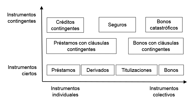 Figura 1. Instrumentos de financiación y garantía de riesgos climáticos
