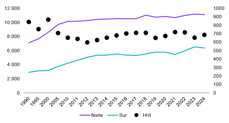 Gráfico combinado que muestra la evolución agregada de presencial global del norte (línea violeta) y del sur (línea cyan), y su valor HHI (Índice de Herfindall-Hirschman) usado para analizar el grado de concentración de presencia global. Los resultados no muestran claramente una tendencia hacia una nueva bipolaridad. Se detecta una desconcentración entre 1990 y 2012, indicativa de mayor multipolaridad, y una ligera concentración posterior. Pero el grado de concentración en 2024 es muy inferior al de los 90, aunque puede variar en función de cómo se consideren las diferentes alianzas entre países. La brecha entre sur y norte global sigue siendo notable y estamos lejos de poder hablar de una globalización repartida homogéneamente.