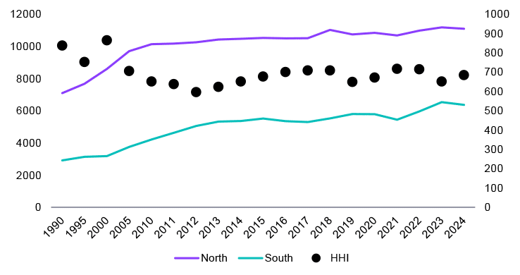 Combined graph showing the aggregate evolution of global presence in the north (purple line) and south (cyan line), and its HHI (Herfindall-Hirschman Index) value used to analyse the degree of concentration of global presence. The results do not clearly point to a trend towards a new bipolar order. A clear de-concentration is observed between 1990 and 2012 –indicative of growing multipolarity– followed by a slight reconcentration afterwards. Still, 2024’s levels of concentration remain significantly lower than in the 1990s, though this may vary depending on how alliances between countries are defined. The gap between the Global North and South remains substantial, and we are still far from an evenly distributed globalisation.