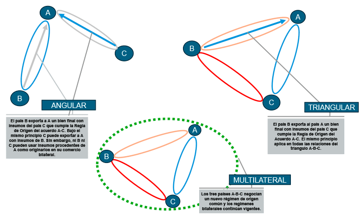 Figura 2. Tipos de Acumulación Diagonal