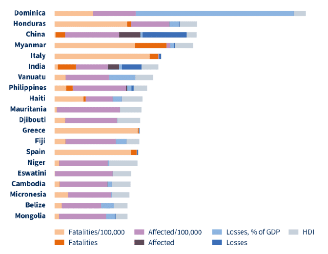 Figure 1. The 20 countries most affected by climate change in 1993-2022 (HDI-corrected)