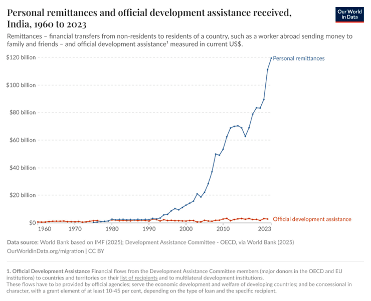 Figura 6. Evolución de la recepción de remesas frente a la ayuda al desarrollo, 1960-2023