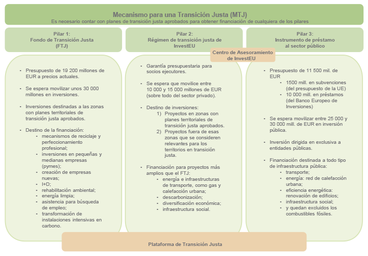 Figura 1. Cuadro sinóptico del Mecanismo para una Transición Justa