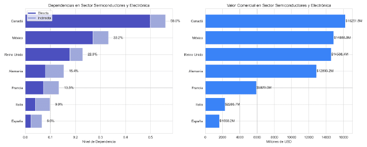 10a. Contabilizando sólo sectores con relaciones comerciales (índices de dependencia media relativa)