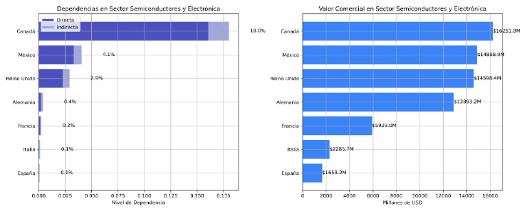 Figura 10. Dependencia con EEUU en el sector de semiconductores y electrónica