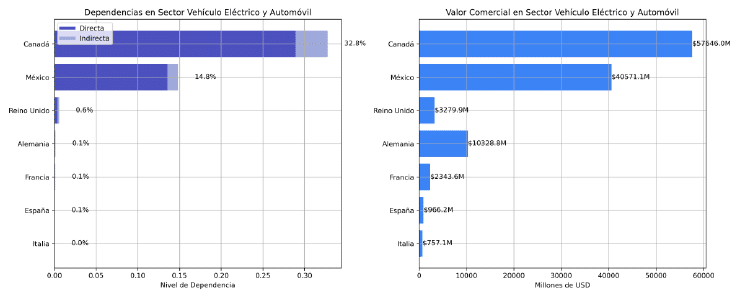 Figura 11. Dependencia con EEUU en el sector del vehículo eléctrico y el automóvil