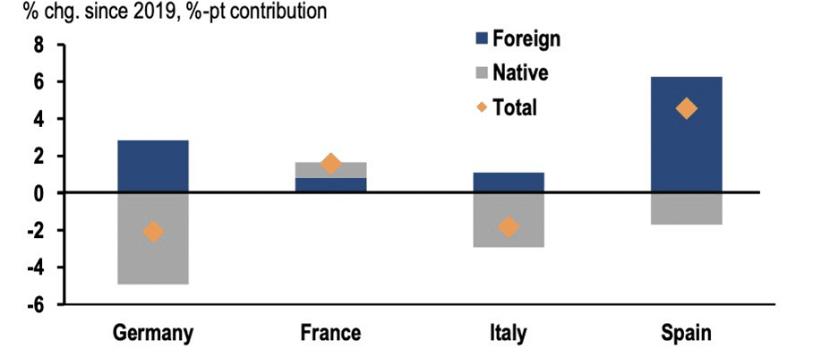 Bar chart showing percentage change and contribution since 2019 in foreign, native, and total of the working age population (15-64) for Germany, France, Italy, and Spain. Spain shows a significant positive foreign contribution around 6%, much more than in the other three large EU economies.