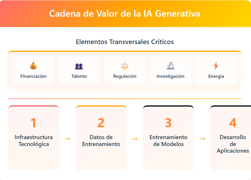 Diagrama de la cadena de valor de la IA generativa con cuatro etapas: infraestructura tecnológica, datos de entrenamiento, entrenamiento de modelos y desarrollo de aplicaciones; incluye elementos transversales como financiación, talento, regulación, investigación y energía.