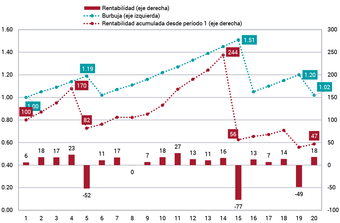 Figura 10. Burbujas, crashes y rendimiento acumulado. Gráfico combinado de dos líneas y columnas sobre 20 períodos. Las líneas son de rentabilidad (roja) y burbuja (azul). Las columnas representan la rentabilidad acumulada (con valores positivos y negativos) en cada período. El eje izquierdo mide la burbuja (de 0.40 a 1.60) y el derecho la rentabilidad (-100 a 300) a lo largo de 20 períodos.