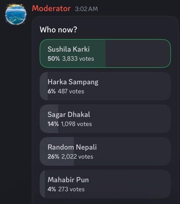 Figura 2. Encuesta en Discord en la que se eligió a la nueva primera ministra interina. Captura de pantalla de los resultados de la votación en donde se elige a Sushila Karki como primera ministra interina de Nepal, en el canal foro Youths against Corruption (Jóvenes contra la corrupción) en organizado en Discord. Fuente: @neorohit/X.