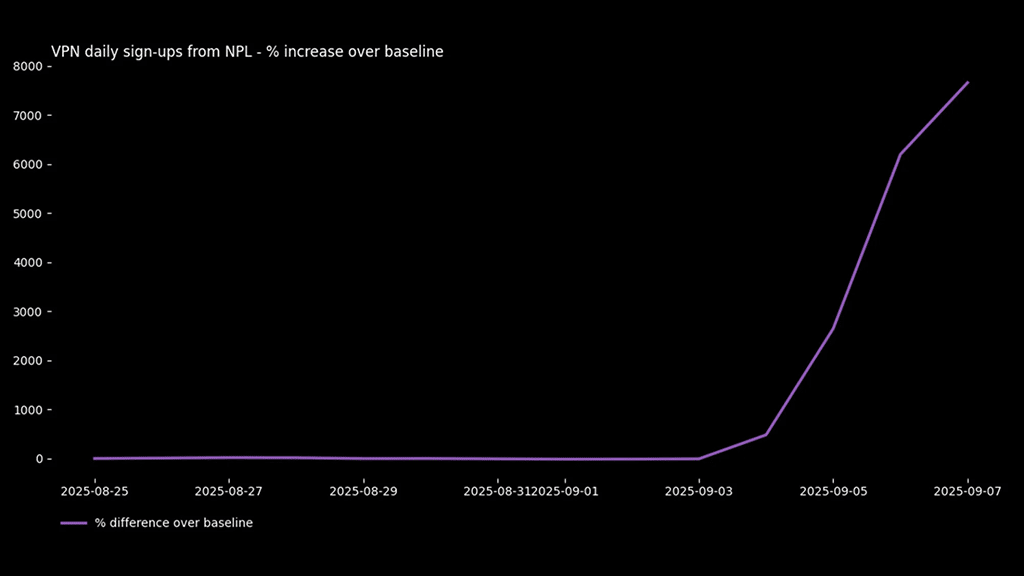 Figura 6. Registros diarios de VPN en Nepal (% de aumento sobre la media). Gráfico de líneas que muestra el incremento del 8.000% en las descargas de Proton VPN a partir del 4 de septiembre de 2025 en Nepal. Fuente: gráfico compartido por Proton AG, compañía suiza proveedora de Proton VPN.