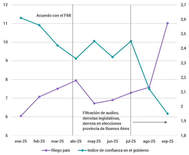 Gráfico combinado de líneas que muestra la evolución de la confianza en el gobierno de Argentina (línea azul) y el riesgo país (línea roja) entre enero y septiembre de 2025. En el eje de la izquierda: la evolución de puntos porcentuales sobre los bonos del Tesoro de EEUU, y en el eje de la derecha, la evolución del índice de confianza en el gobierno. A partir de agosto de 2025, la confianza en el gobierno cayó, el riesgo país se disparó, alejando el regreso de Argentina a los mercados financieros internacionales y enfriando la llegada de inversiones.