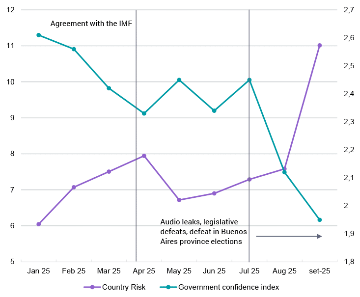 Combined line graph showing the evolution of confidence in the Argentine government (blue line) and country risk (purple line) between January and September 2025. On the left axis: the evolution of percentage points on US Treasury bonds, and on the right axis, the evolution of the government confidence index. Starting in August 2025, confidence in the government fell, country risk skyrocketed, delaying Argentina's return to international financial markets and cooling the arrival of investments.