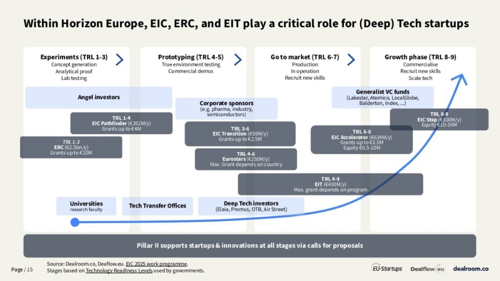 Infografía en inglés que muestra los instrumentos de financiación pública de la UE para start-ups de tecnología (profunda) en todos los niveles de madurez tecnológica en cuatro fases.