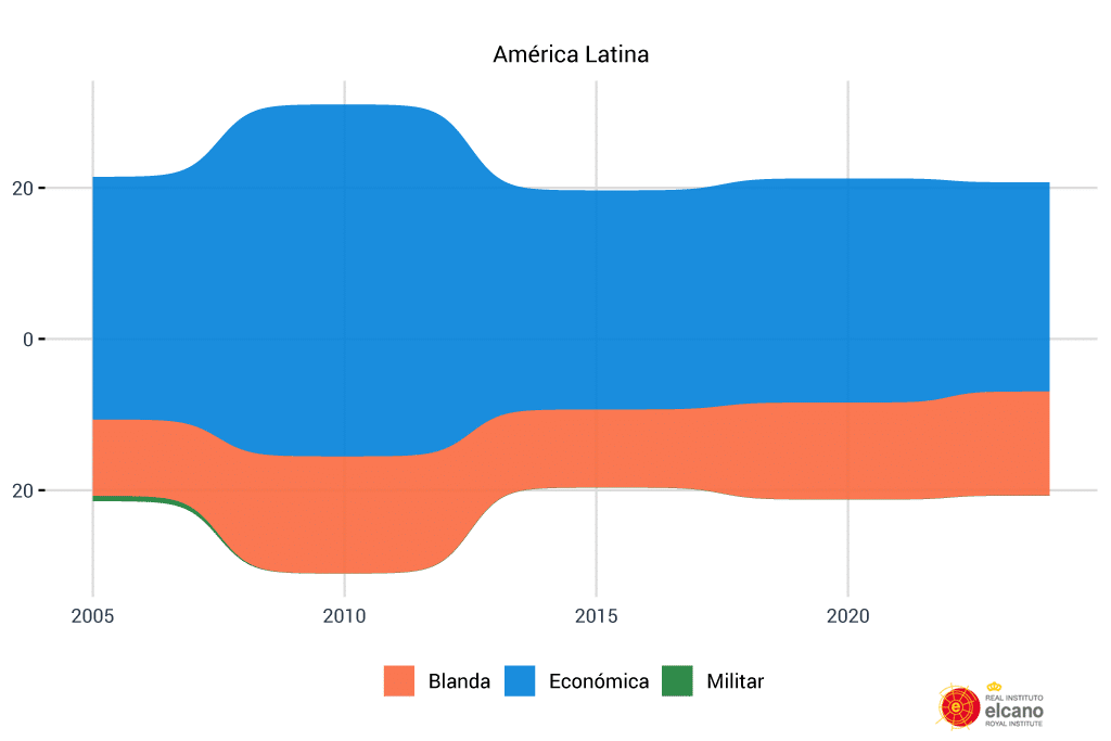 Figura 11. Evolución de la presencia de España hacia América Latina, valor índice. Fuente: elaboración propia con datos del Índice Elcano de Presencia Global.