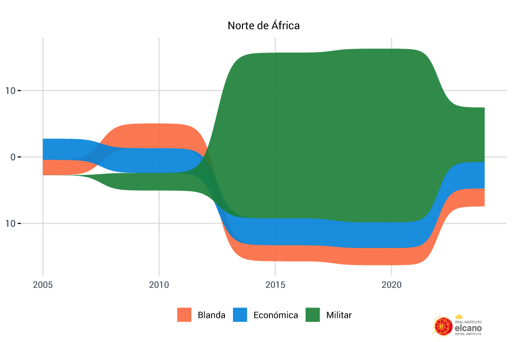 Figura 12. Evolución de la presencia de España hacia África, valor índice (Norte de África). Fuente: elaboración propia con datos del Índice Elcano de Presencia Global.