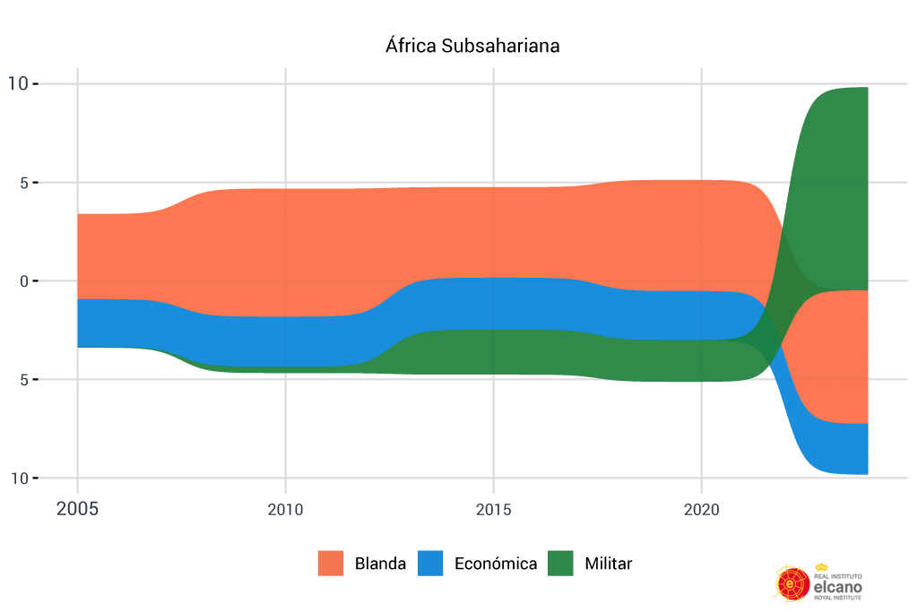 Figura 12. Evolución de la presencia de España hacia África, valor índice (África Subsahariana). Fuente: elaboración propia con datos del Índice Elcano de Presencia Global.