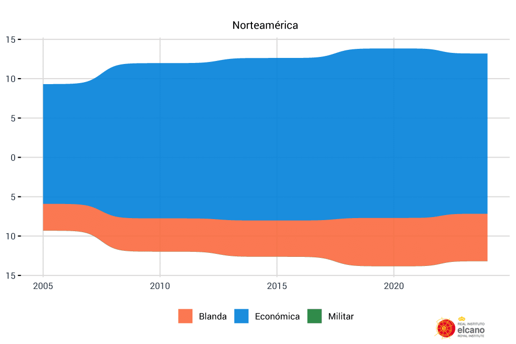 Figura 13. Evolución de la presencia de España hacia Norteamérica, valor índice. Fuente: elaboración propia con datos del Índice Elcano de Presencia Global.