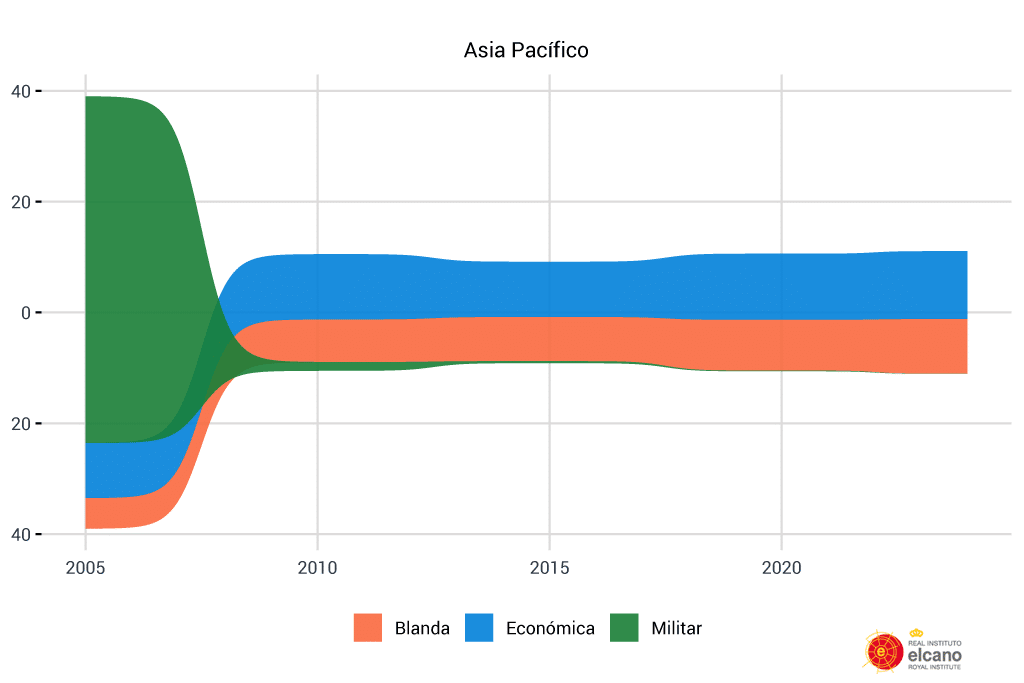 Figura 14. Evolución de la presencia de España hacia Asia y Pacífico, valor índice. Fuente: elaboración propia con datos del Índice Elcano de Presencia Global.