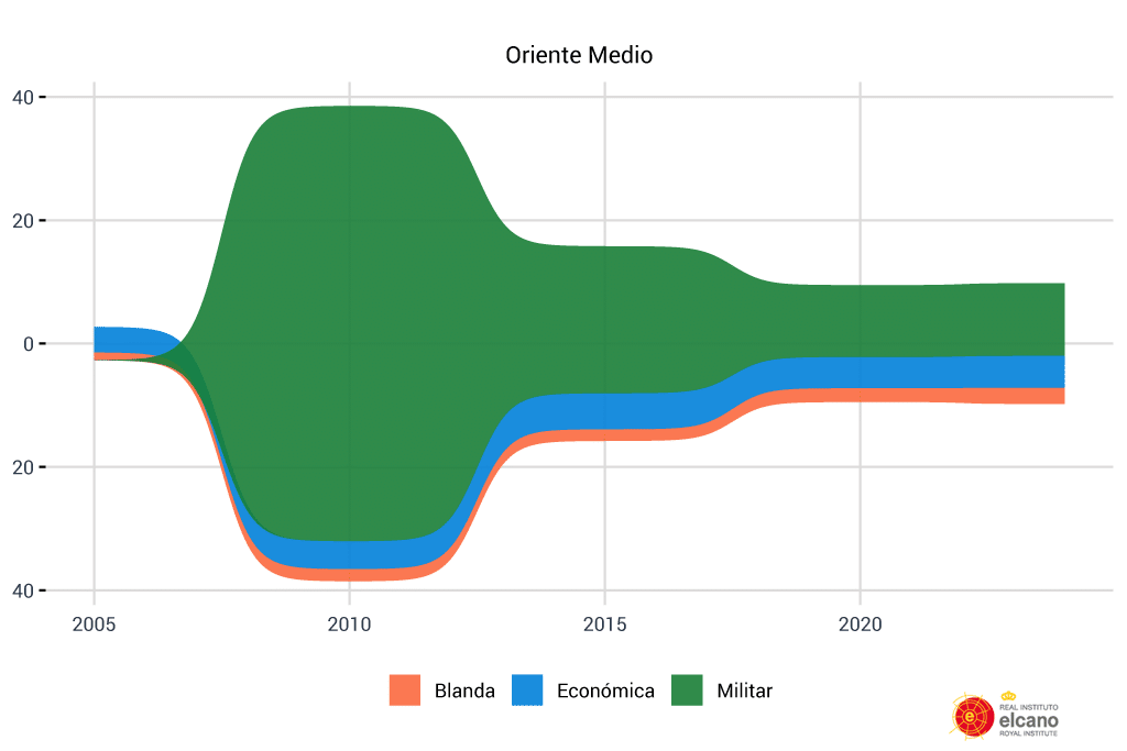 Figura 15. Evolución de la presencia de España hacia Oriente Medio, valor índice. Fuente: elaboración propia con datos del Índice Elcano de Presencia Global.