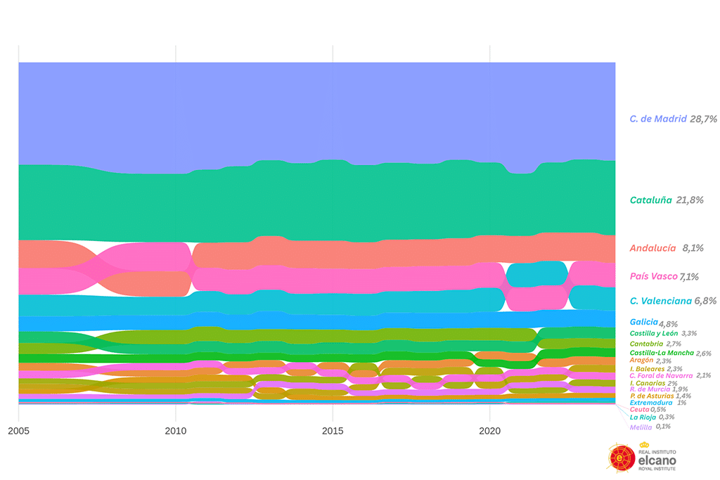 Figura 16. Presencia global de España por Comunidad Autónoma, 2024, peso sobre total. Fuente: elaboración propia con datos del Índice Elcano de Presencia Global.