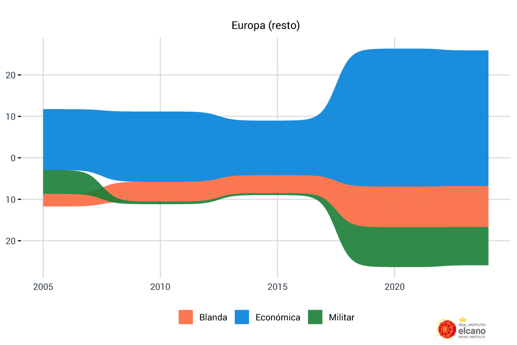Figura 10. Evolución de la presencia de España hacia el resto de Europa, valor índice. Fuente: elaboración propia, datos del Índice Elcano de Presencia Global
