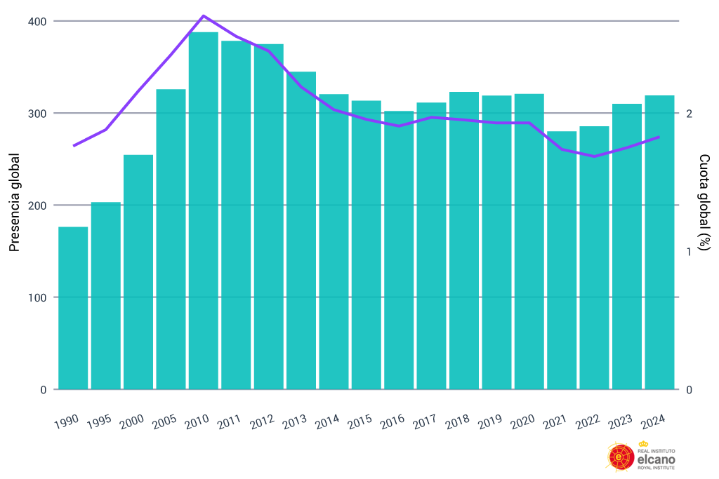 Figura 2. Evolución de la presencia global de España, valor absoluto y cuota mundial. Fuente: Índice Elcano de Presencia Global.