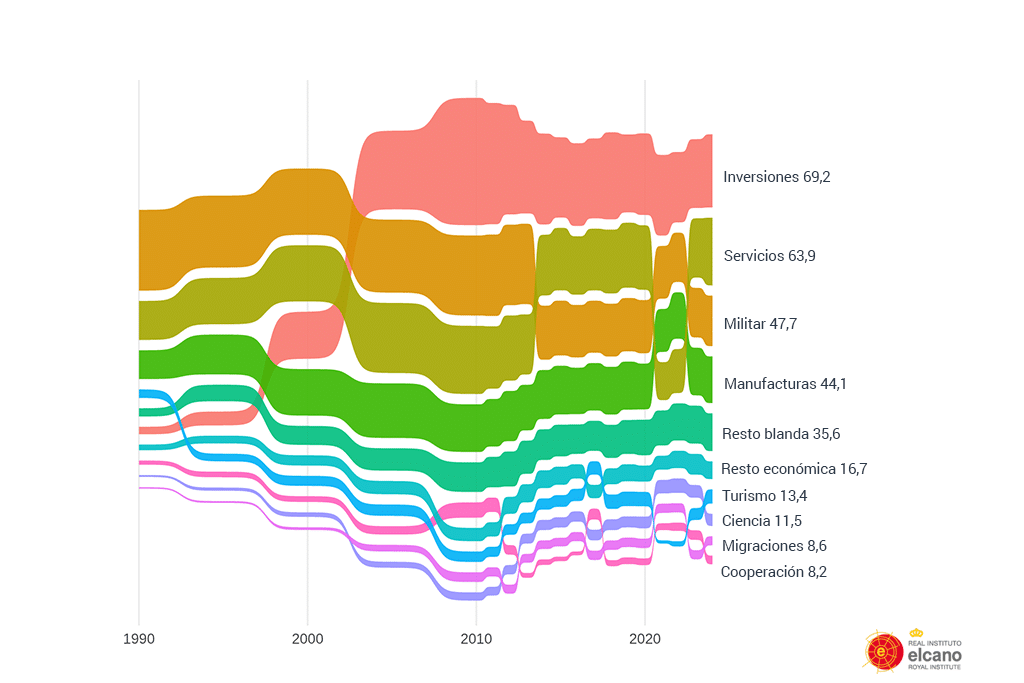 Figura 5. Evolución de la presencia global de España 1990-2024, principales indicadores. Fuente: Índice Elcano de Presencia Global.