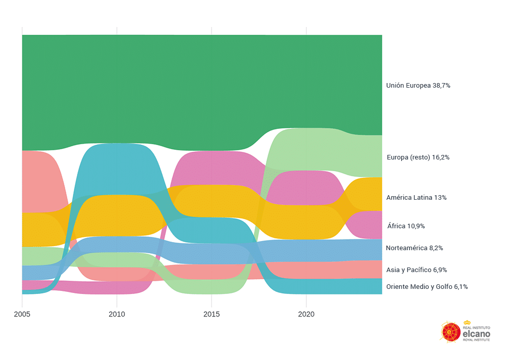 Figura 7. Desagregación geográfica de la presencia global de España, % sobre total. Fuente: elaboración propia, datos del Índice Elcano de Presencia Global.