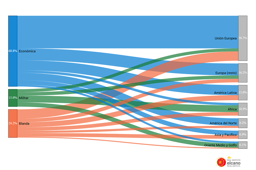 Figura 8. Descomposición de la presencia global de España por regiones y dimensiones, 2024. Fuente: elaboración propia, datos del Índice Elcano de Presencia Global.