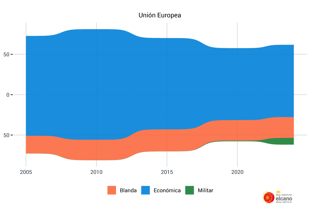 Figura 9. Evolución de la presencia de España hacia la UE, valor índice.Fuente: elaboración propia, datos del Índice Elcano de Presencia Global.