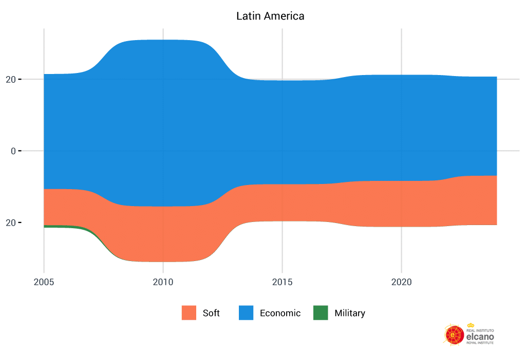 Stacked area chart showing the evolution of Spain's presence in Latin America in economic (blue), soft (orange) and military (green) dimensions between 2005 and 2024. The economic presence predominates with the region being a significant destination for Spanish foreign direct investment (FDI) (6.3%). The soft presence is also notable in education, development cooperation, migration and cultural exports.