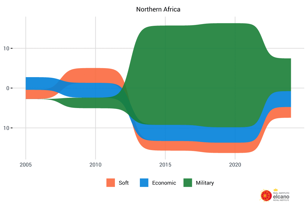 Stacked area chart showing the evolution of Spain's presence in North Africa in economic (blue), soft (orange) and military (green) dimensions between 2005 and 2024. The military dimension marks Spain's projection through NATO missions in the Mediterranean.